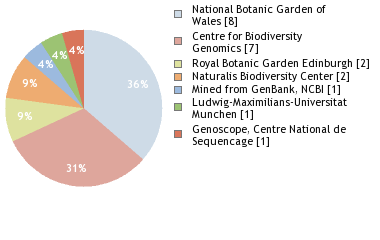 Sequencing Labs