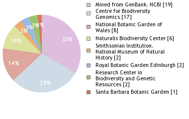 Sequencing Labs