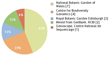 Sequencing Labs