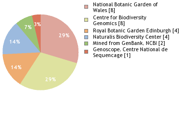 Sequencing Labs