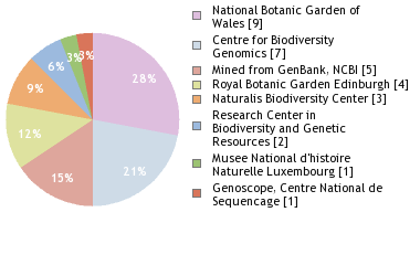 Sequencing Labs