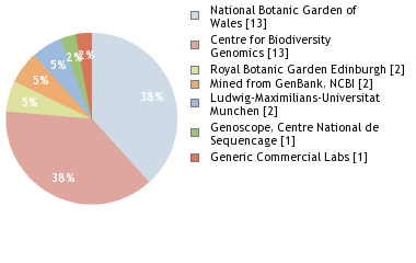 Sequencing Labs