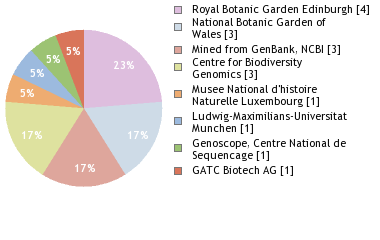 Sequencing Labs