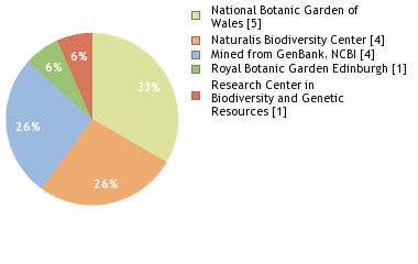 Sequencing Labs