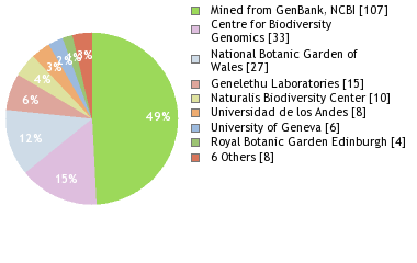 Sequencing Labs