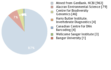 Sequencing Labs