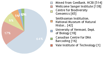 Sequencing Labs