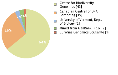 Sequencing Labs