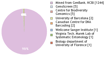 Sequencing Labs