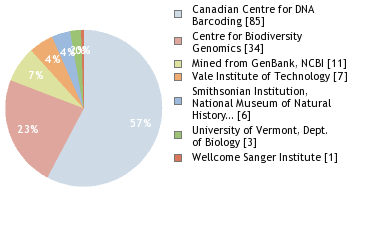 Sequencing Labs