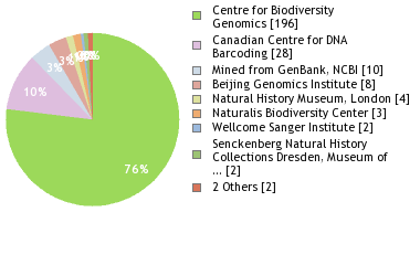 Sequencing Labs