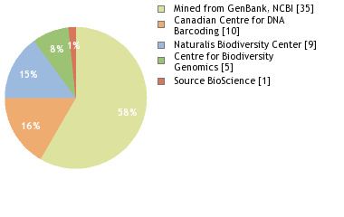 Sequencing Labs