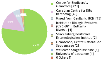 Sequencing Labs