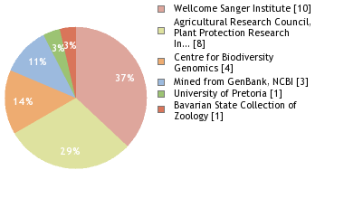 Sequencing Labs