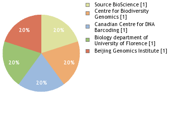 Sequencing Labs