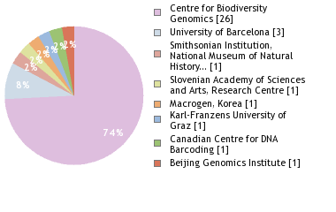 Sequencing Labs