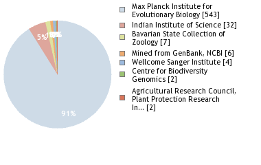 Sequencing Labs