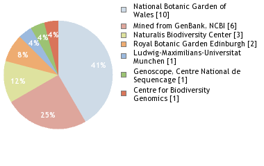 Sequencing Labs