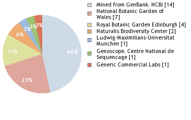 Sequencing Labs