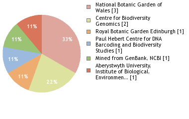 Sequencing Labs