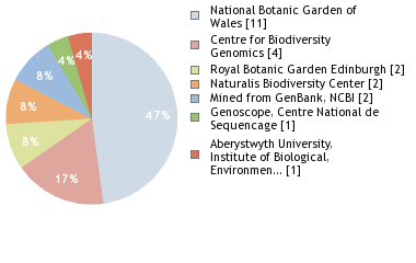 Sequencing Labs