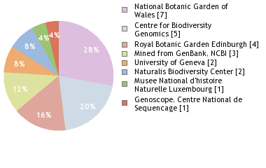 Sequencing Labs