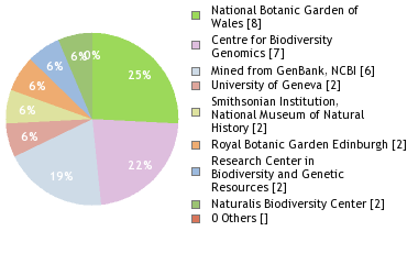 Sequencing Labs