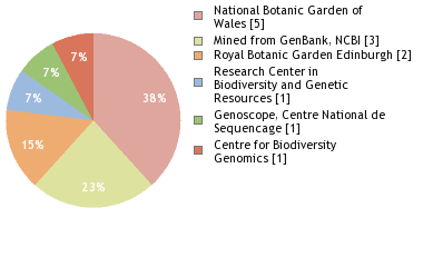 Sequencing Labs