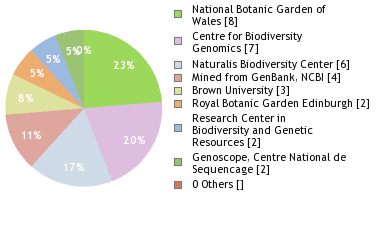 Sequencing Labs