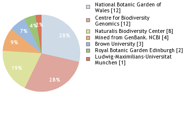 Sequencing Labs