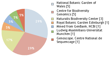 Sequencing Labs