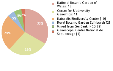 Sequencing Labs