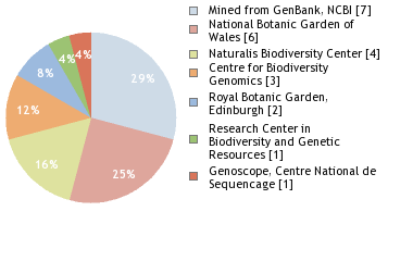 Sequencing Labs