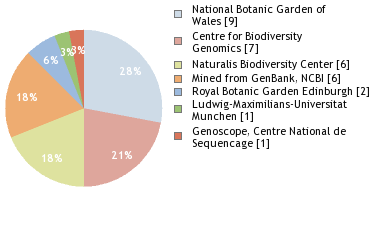 Sequencing Labs