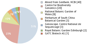 Sequencing Labs