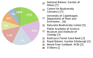 Sequencing Labs