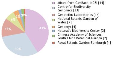 Sequencing Labs