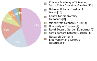 Sequencing Labs