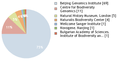 Sequencing Labs