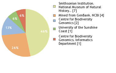 Sequencing Labs