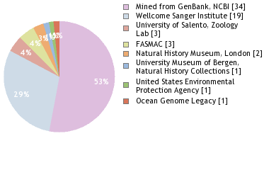 Sequencing Labs