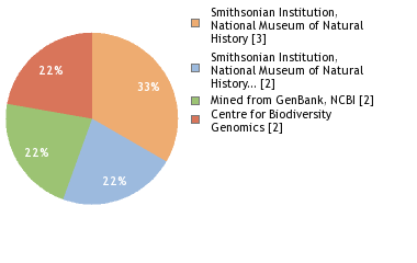 Sequencing Labs