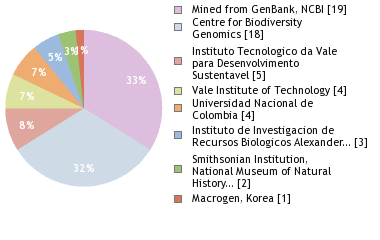 Sequencing Labs