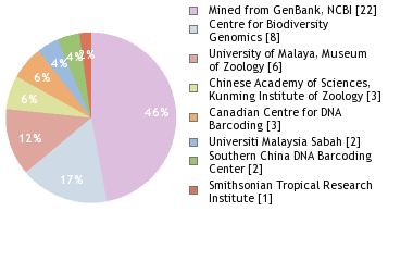 Sequencing Labs