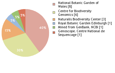 Sequencing Labs