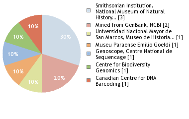 Sequencing Labs