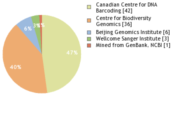 Sequencing Labs