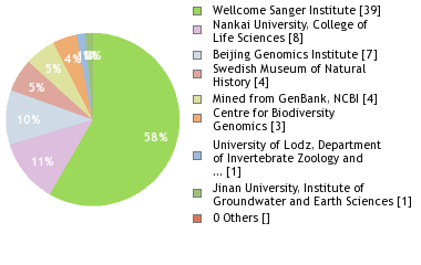 Sequencing Labs