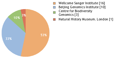 Sequencing Labs