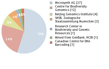 Sequencing Labs